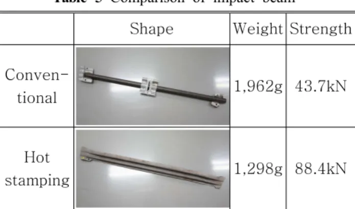Table 5 Comparison of impact beam