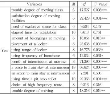 Table 6. Statistical significance with a generic character about use of Moving  and Route choice