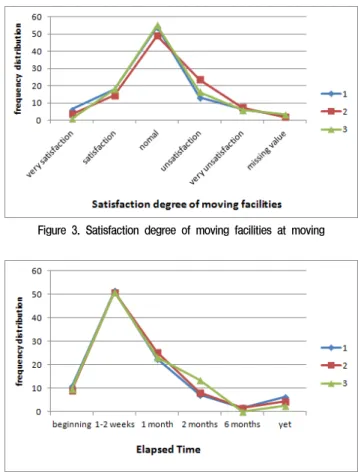 Figure 1. Satisfaction degree of total facilities 
