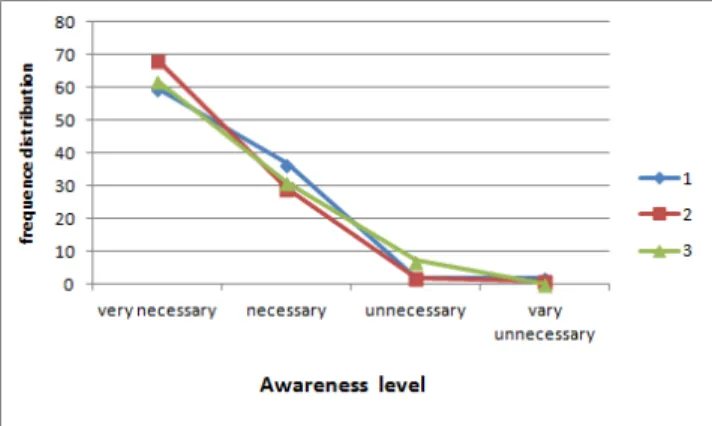 Figure 5. Necessity degree about a space of each class use only 