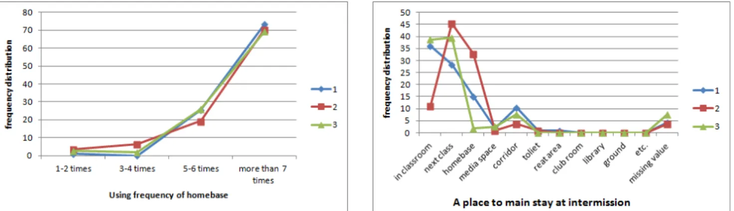 Figure 9. Using frequency of homebase during a day with each year