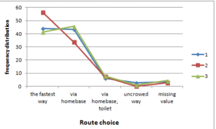 Figure 13. Comparative using time of a pit stop toilet at intermission 