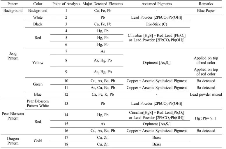 Table 1. Result of analysis for pigment on the pattern for Jeogui.