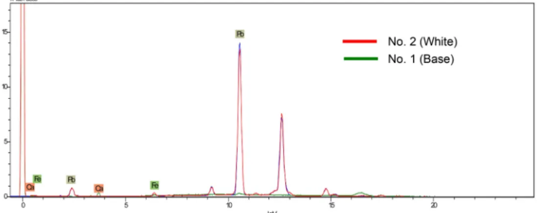 Figure 5. Spectra of black pigment(No. 3) and base(No. 1) on the pattern for Jeogui.