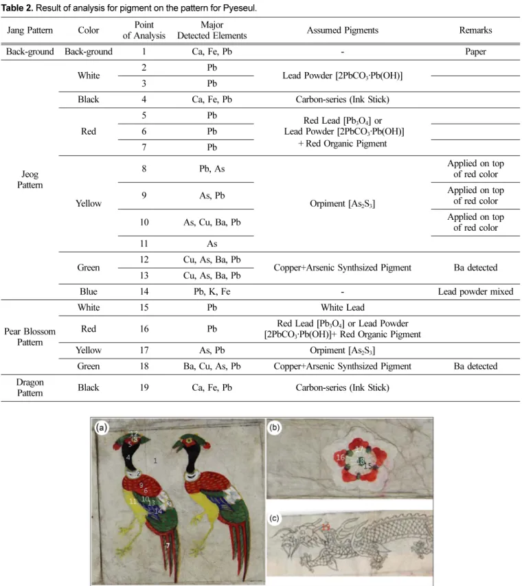 Figure 12. Analytical points of the pattern for Pyeseul((a) Pheasant pattern, (b) Plum flower pattern, (c) Dragon pattern).