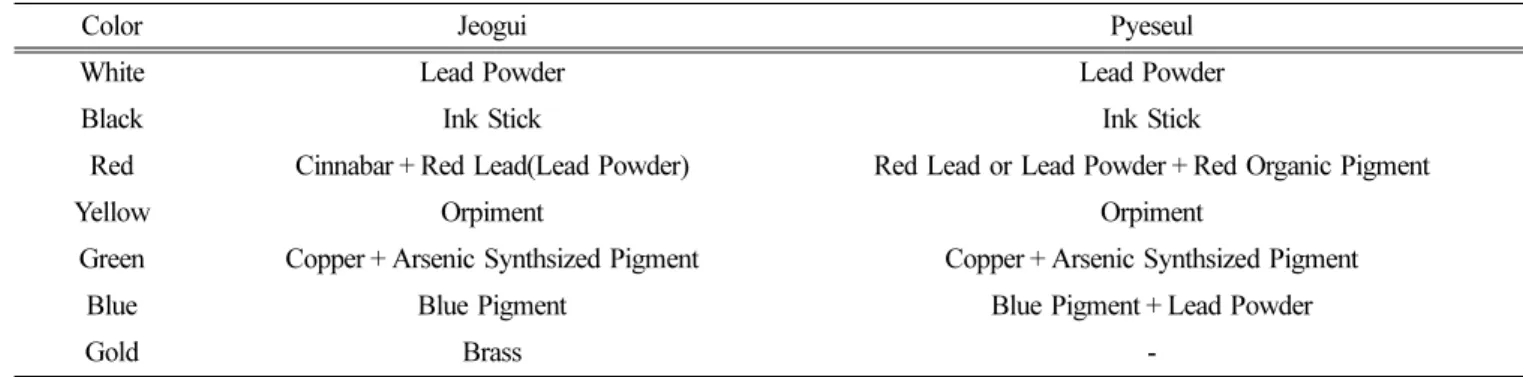 Table 3. Comparison of pigment on the pattern for Jeogui and Pyeseul. 