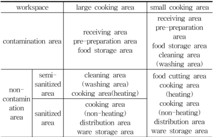 Table 3. workspace as cooking area in size(조리실의 규모별 작업구역)
