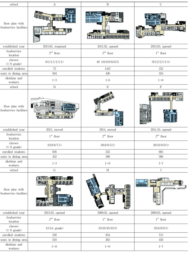 Table 6. floor plans and general matters of 9 analyzed schools(9개 세부분석 대상학교의 배치도와 일반현황)