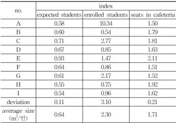 Table 10. occupied size of foodservice facilities by index(m 2 /인) (기준에 따른 학생 1인당 급식시설 점유면적)