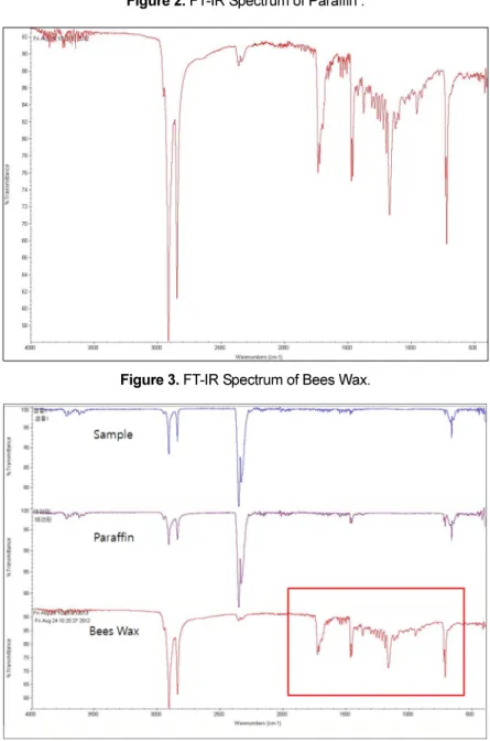 Figure 4. FT-IR Spectra of Sample, Paraffin, and Bees Wax.