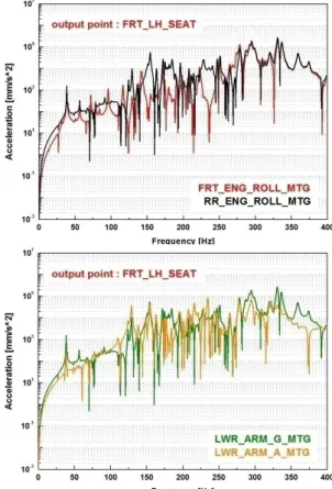 Fig. 3  Comparison  of  FRF  results  for  subframe  itself  and subframe attached to full vehicle 