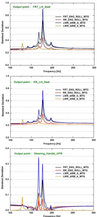 Fig. 9  FRF standard deviation due to the cross sectional  property variation 