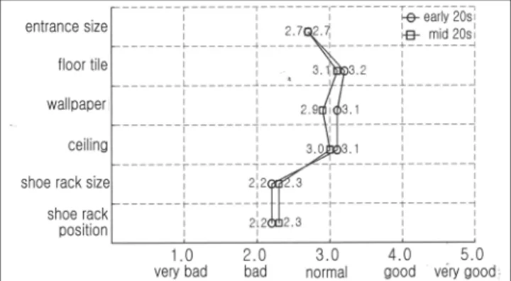 Figure 4. Room Satisfaction
