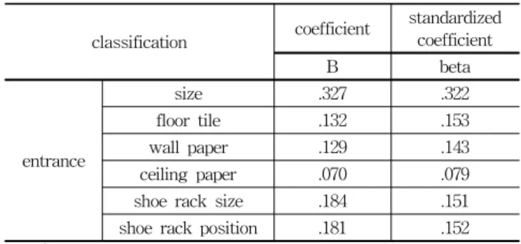 Table 4. Analysis of Toilet