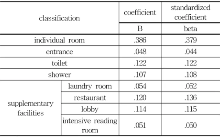 Table 9. Analysis of Reading Room