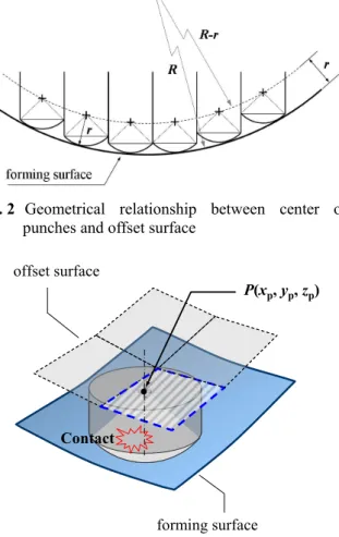 Fig. 3  A  patch  that  center  of  a  punch  is  aligned  under  contacting with forming surface 
