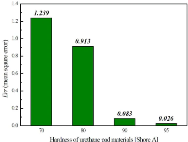 Fig. 10 Cross-sectional  profiles  along  longitudinal  direction  for  various  hardness  of  urethane  pads  adopted in flexible forming simulation 