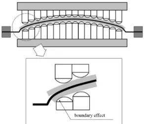 Fig. 15 Forming  error  zone  in  flexible  forming  process  due to boundary effect 