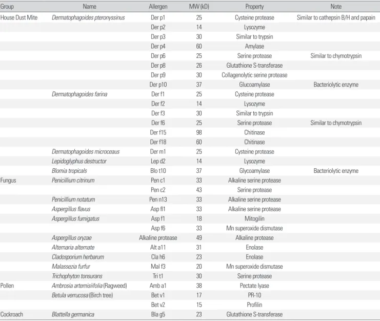 Table 1. Representative allergens