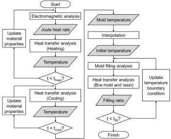Fig. 1 Flow  chart  for  the  fully-integrated  analysis  of  induction heating and injection molding 