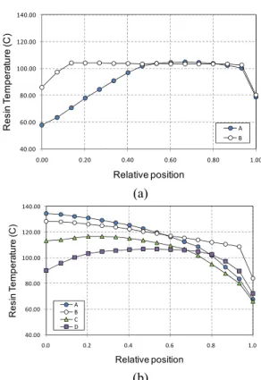 Fig. 6 Temperature profiles on the mold surface according  to analysis methods (400A, unit:  ℃ ) 