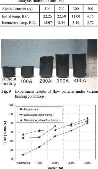 Fig. 10 Comparison of experiment and simulation results 