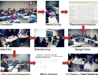 Figure 4. Facebook Figure 5. Mobile used survey