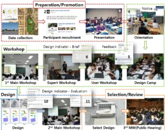 Figure 11. SNS based User Participatory Design Programming