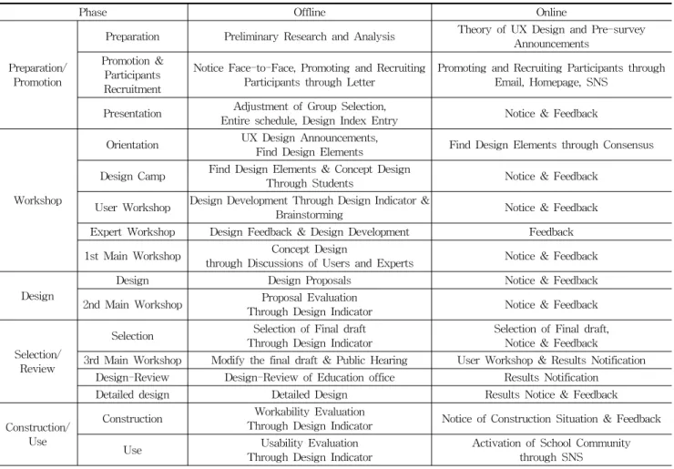 Table 1. On-Offline Tool of SNS based User Participatory Design