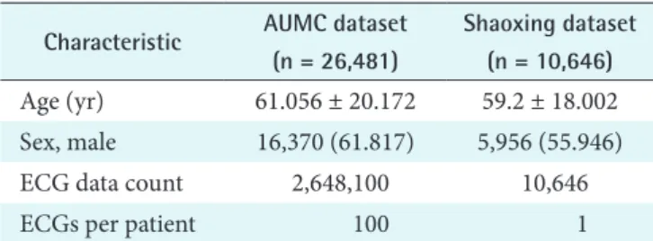 Table 1. Baseline characteristics of patients in both datasets Characteristic AUMC dataset