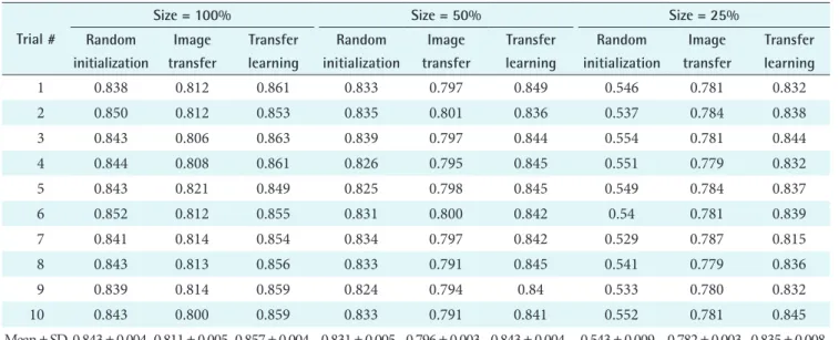 Table 2. Best F1-scores of the test dataset for all bootstrapping trials Trial #