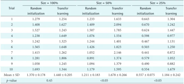 Figure 5.  Examples of learning curves for each data-starvation experiment. When 100% of the training dataset was used, the two  learning curves did not appear to differ