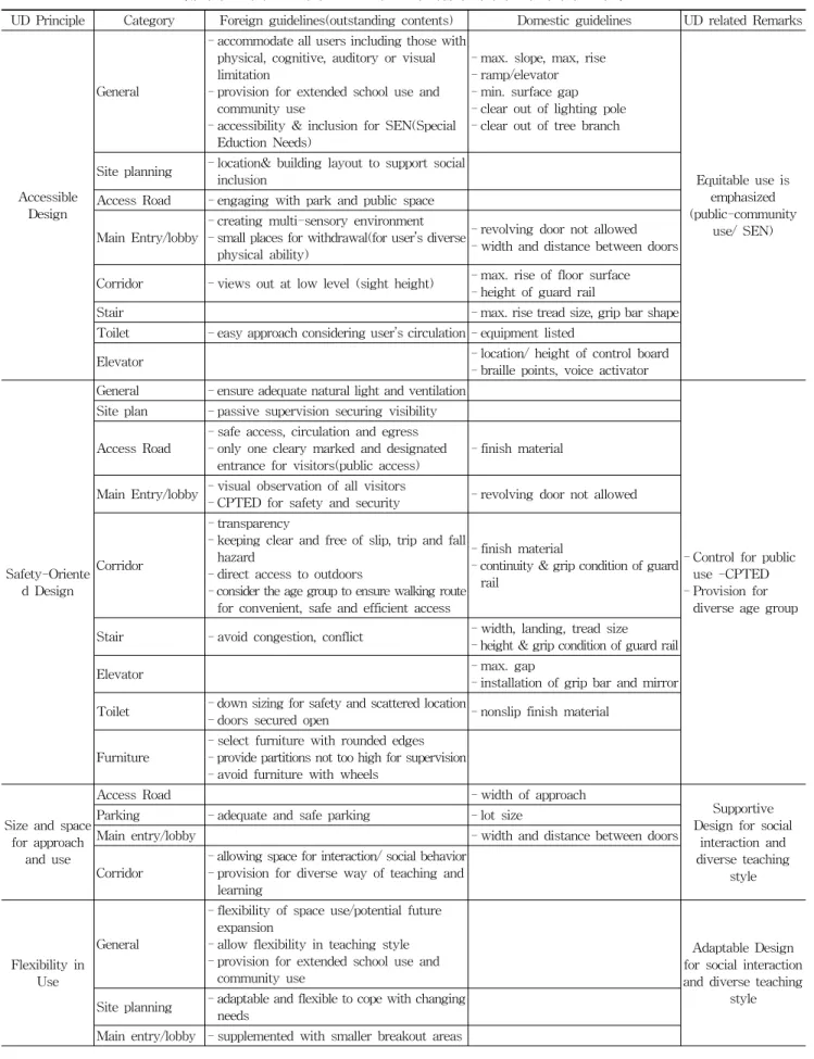 Table 6. Comparison of Foreign and Domestic Guidelines for School related to UD principle (유니버설 디자인 원칙에 관련된 학교설계 지침의 해외기준과 국내기준 비교)