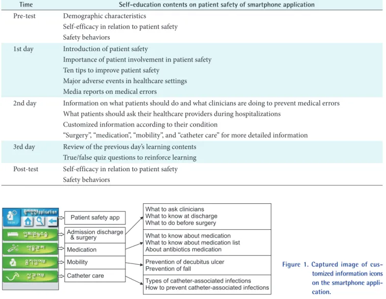 Figure 1. Captured image of cus- cus-tomized information icons  on the smartphone  appli-cation.