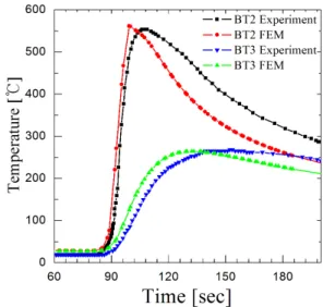 Fig. 7 3D 8 node Comparison of predicted and measured  temperature profiles at the thermocouple locations 
