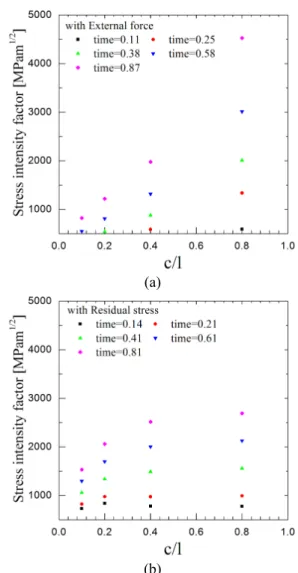 Fig.  16  Stress  intensity  factor  according  to  c/l.  (a)  with  external force (b)with residual stress 