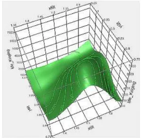 Fig. 5 Difference between simulation and fitted data via Kriging's meta model