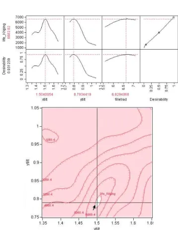 Fig. 6 Results of optimal solution of design variables