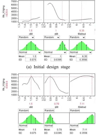 Fig. 8 Design variables at initial design stage and six sigma optimization stage