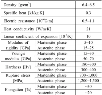Fig. 4 Experimental setup of temperature control parameter test in according to the heat treatment condition of SMA