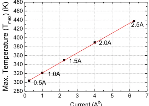 Fig. 6 Relationship between current (A 2 ) and maximum temperature (T max ) on the five different currents in SMA wire
