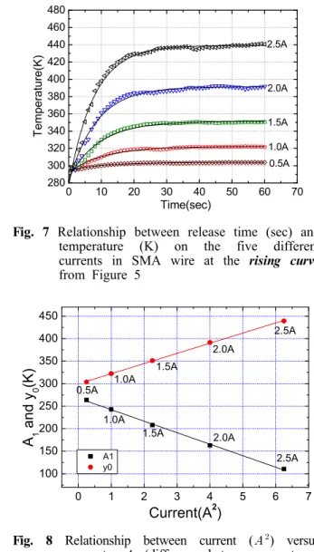 Fig. 8 Relationship between current (   ) versus parameter   (difference between max