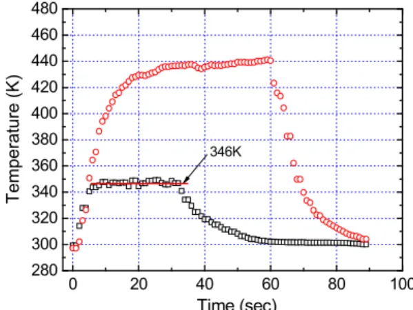 Fig. 11 Example of temperature control by relationship between temperature and time