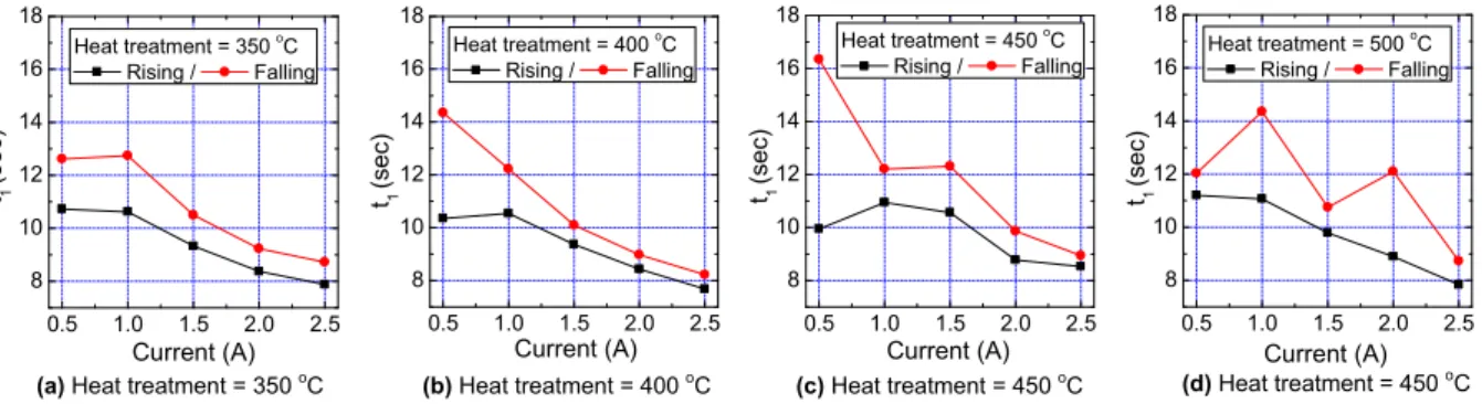 Fig. 13 Relationship between current (A) and parameter t 1 during the falling stage on five different currents in SMA 종료온도(   ) 를 도시한 UTS(T,t 와)   (T,t 에 의하) 면 500 ℃ (773K), 10 분의 조건에서 UTS=15GPa,   온도 =27 ℃ (300K) 의 SMA 를 제작할 수 있음이 확인 되었다