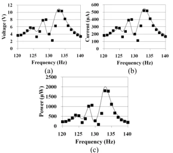 Fig.  10  Electrical  outputs  of  the  proposed  energy  harvesting  unit  at  optimal  impedance  with  respect  to  frequency:  (a)  voltage,  (b)  current,  (c) power, and (d) impedance    