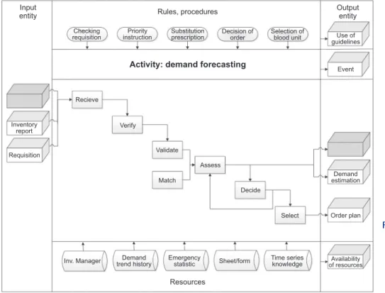 Figure 4.   The Structured Analysis and  Design Technique (SADT) 