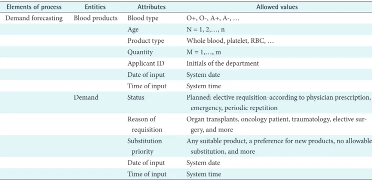 Table 2. Related attributes of the prescription step of blood transfusion deduced from the analysis of the process