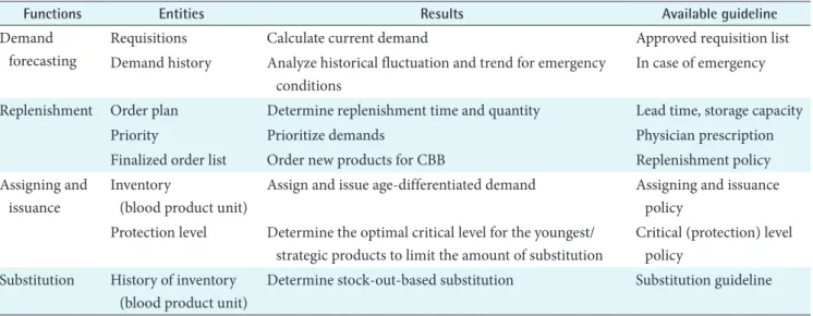 Table 3. Profile of the HBB inventory manager focusing on main related functions