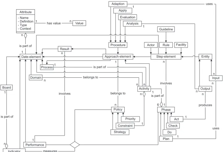 Figure 7. Object-oriented diagram of a process data model.