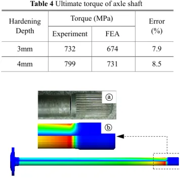 Table 3 Yield torque of axle shaft by JAEL method  Hardening  Depth  Torque (MPa)  Error (%)  Experiment  FEA  3mm  355  350  1.4  4mm  435  410  5.7 